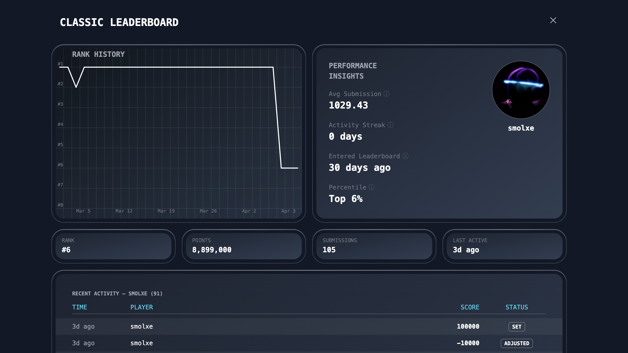 Discord leaderboard player statistics — rank history chart, performance insights, and recent activity log