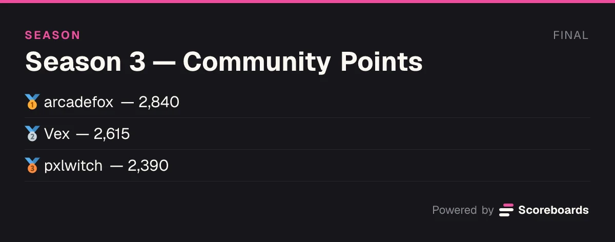 Season 3 final standings for Community Points: arcadefox, Vex and pxlwitch on the podium