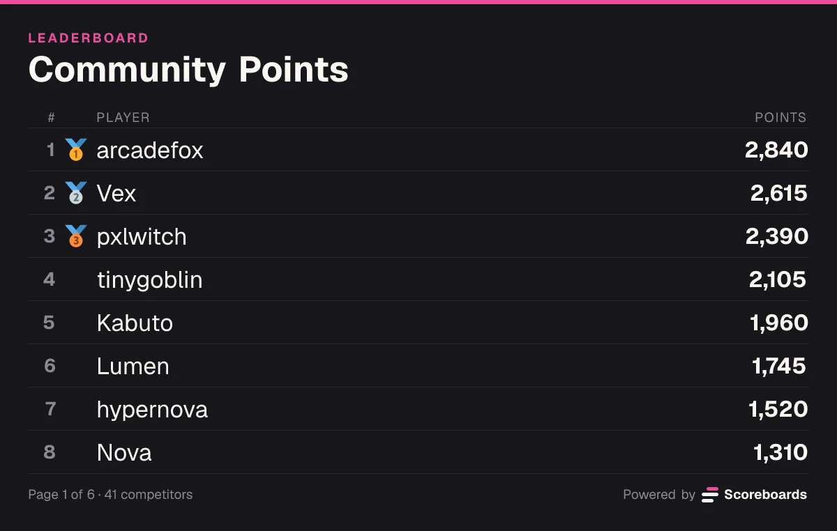 The Community Points leaderboard in Discord after the new score