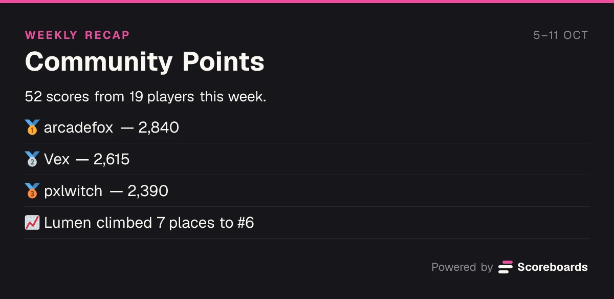 Weekly recap post: the top three, Lumen climbing seven places, and 52 scores from 19 players